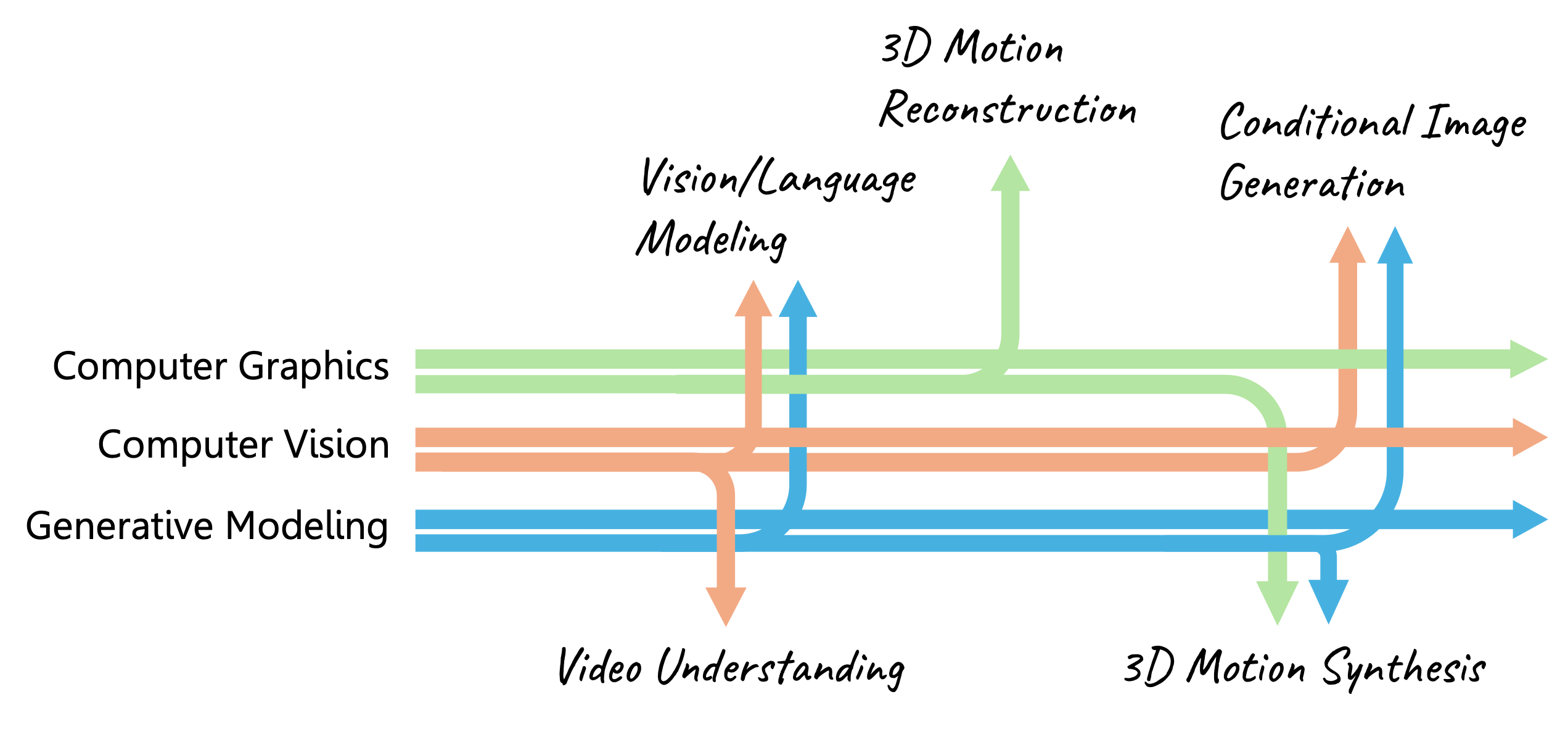 Research Path